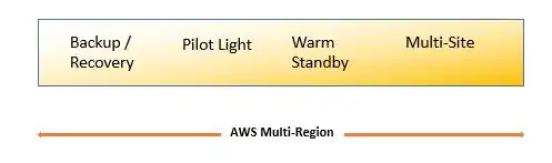 AWS DR Approaches