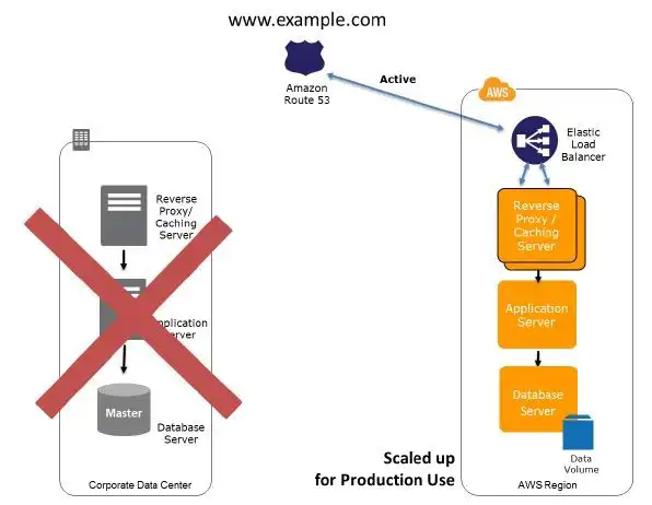 Multisite Recovery