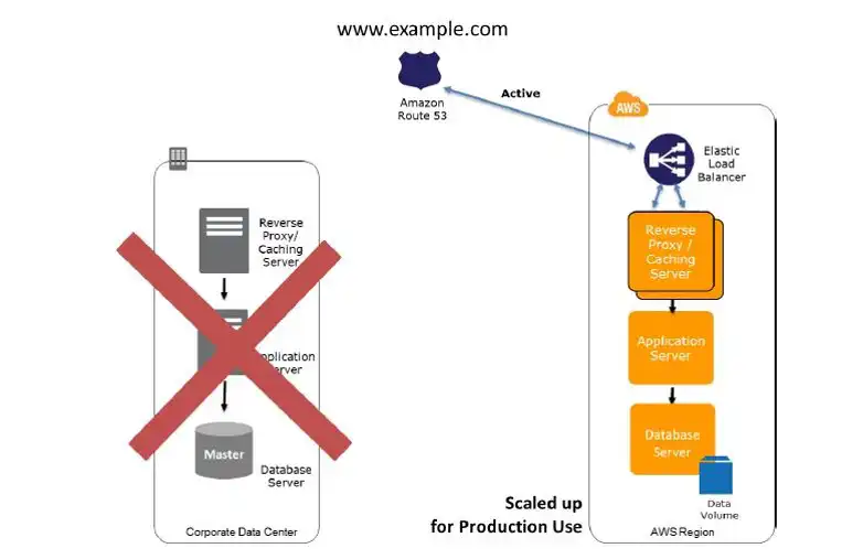 AWS Warm Standby Recovery