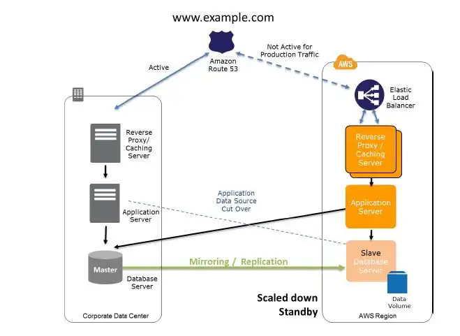 AWS Warm Standby